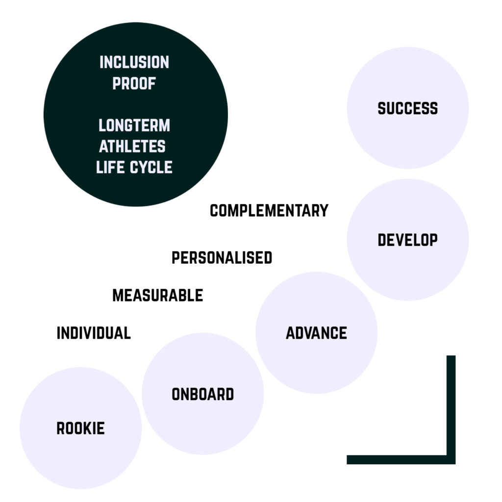 Long Term Athlete Development (LTAD) Long Term Athlete Development (LTAD)