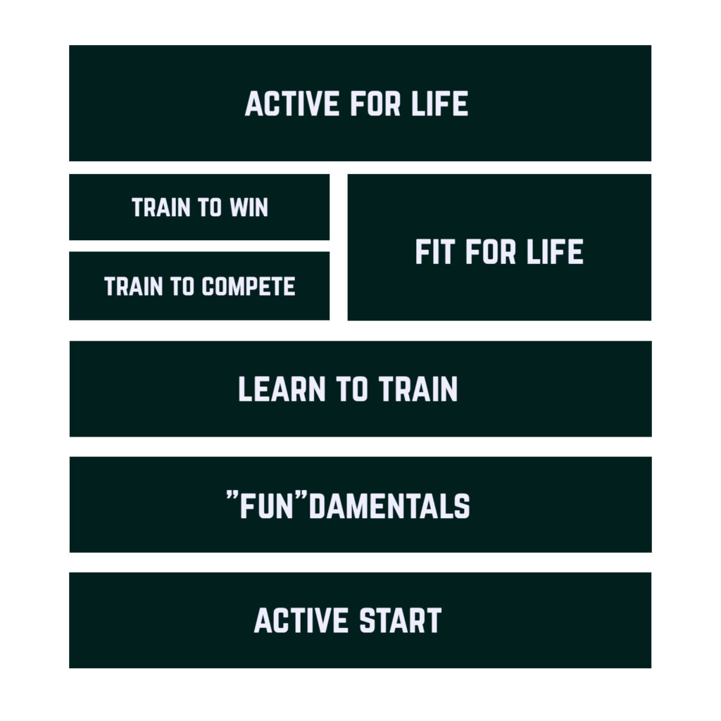 Long Term Athlete Development (LTAD) Long Term Athlete Development (LTAD)